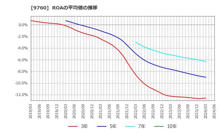 9760 (株)進学会ホールディングス: ROAの平均値の推移