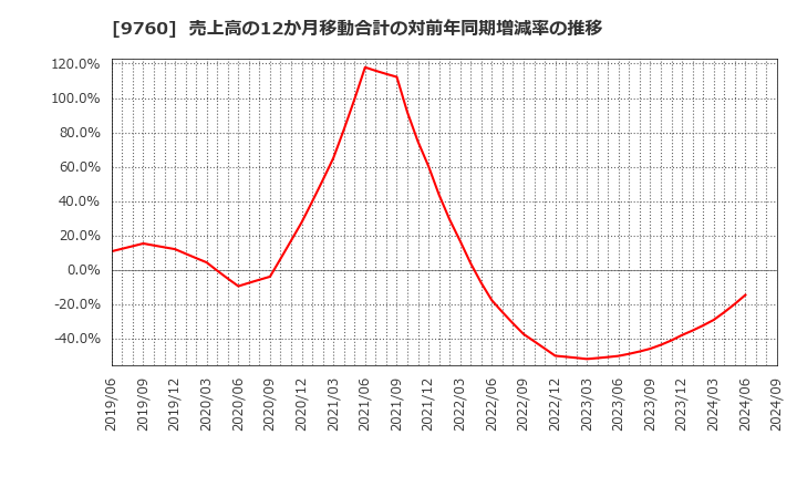 9760 (株)進学会ホールディングス: 売上高の12か月移動合計の対前年同期増減率の推移