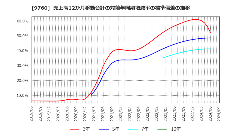 9760 (株)進学会ホールディングス: 売上高12か月移動合計の対前年同期増減率の標準偏差の推移