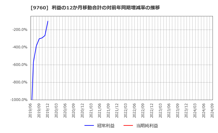 9760 (株)進学会ホールディングス: 利益の12か月移動合計の対前年同期増減率の推移