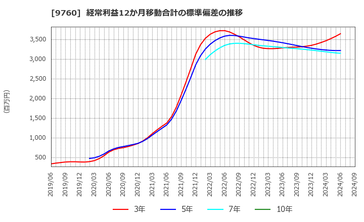 9760 (株)進学会ホールディングス: 経常利益12か月移動合計の標準偏差の推移