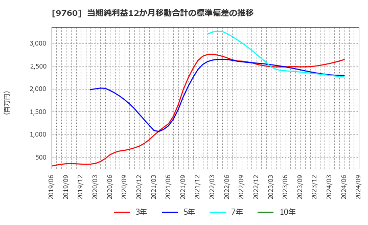 9760 (株)進学会ホールディングス: 当期純利益12か月移動合計の標準偏差の推移