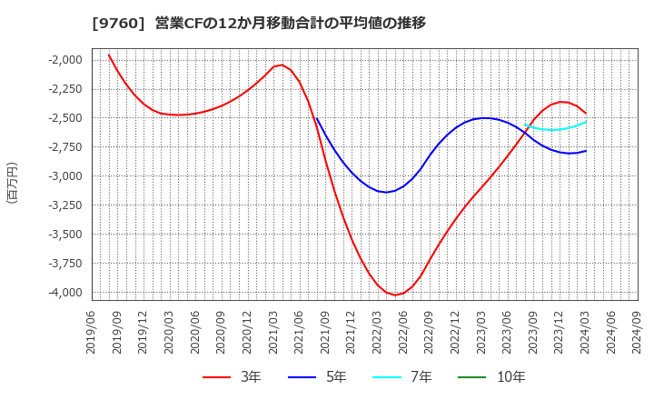 9760 (株)進学会ホールディングス: 営業CFの12か月移動合計の平均値の推移