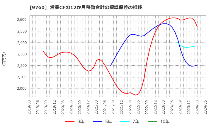 9760 (株)進学会ホールディングス: 営業CFの12か月移動合計の標準偏差の推移