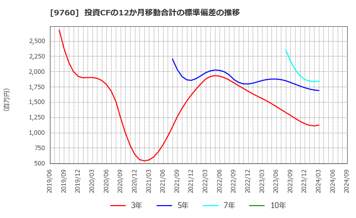 9760 (株)進学会ホールディングス: 投資CFの12か月移動合計の標準偏差の推移