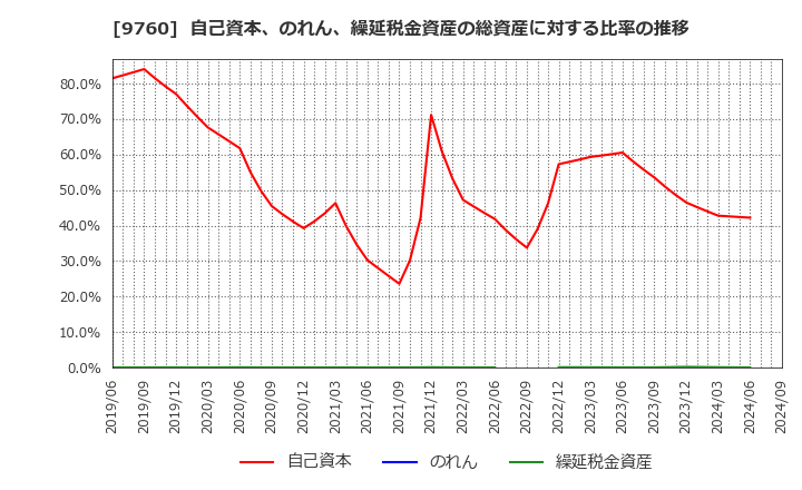 9760 (株)進学会ホールディングス: 自己資本、のれん、繰延税金資産の総資産に対する比率の推移