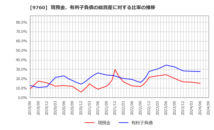 9760 (株)進学会ホールディングス: 現預金、有利子負債の総資産に対する比率の推移