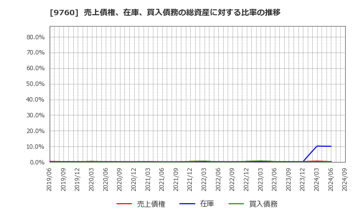 9760 (株)進学会ホールディングス: 売上債権、在庫、買入債務の総資産に対する比率の推移