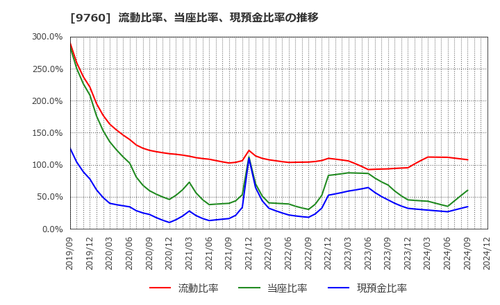 9760 (株)進学会ホールディングス: 流動比率、当座比率、現預金比率の推移