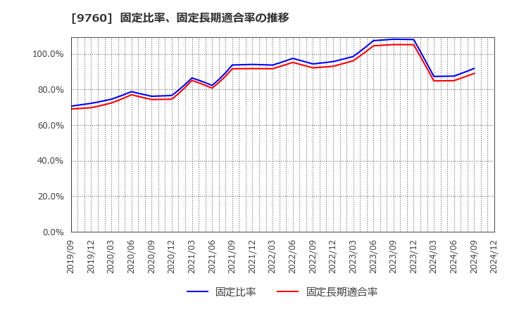 9760 (株)進学会ホールディングス: 固定比率、固定長期適合率の推移