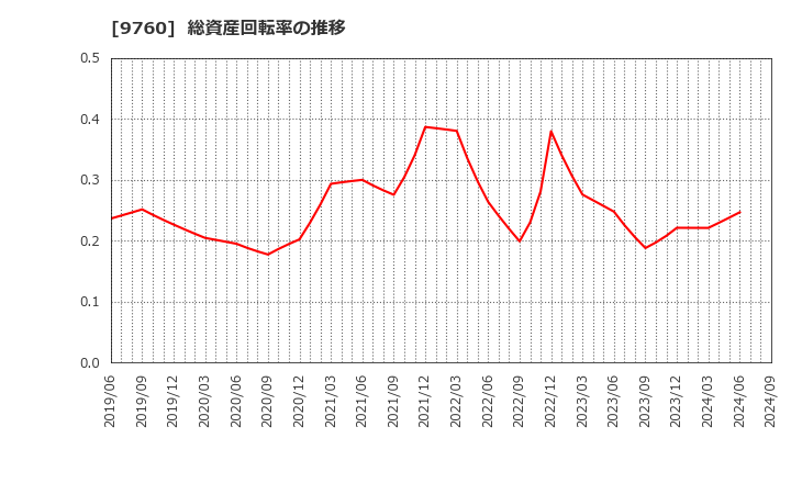 9760 (株)進学会ホールディングス: 総資産回転率の推移