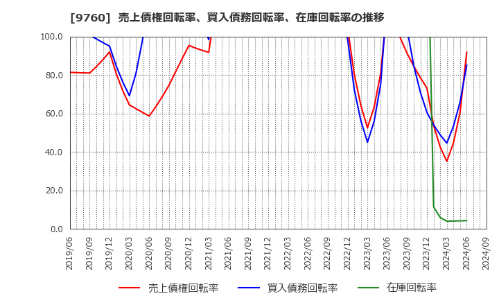 9760 (株)進学会ホールディングス: 売上債権回転率、買入債務回転率、在庫回転率の推移