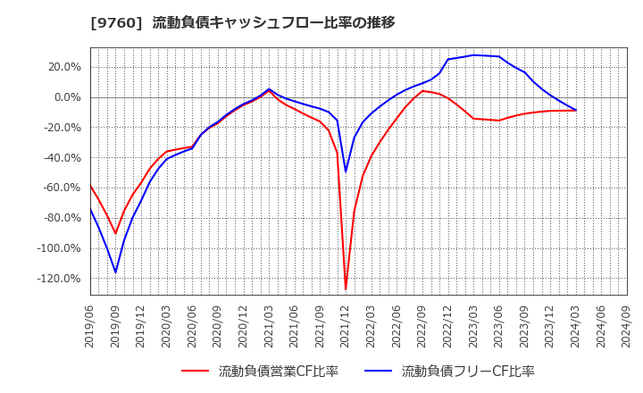 9760 (株)進学会ホールディングス: 流動負債キャッシュフロー比率の推移