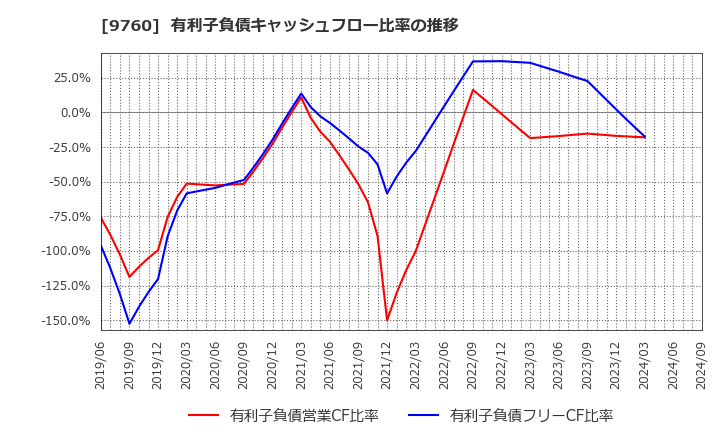 9760 (株)進学会ホールディングス: 有利子負債キャッシュフロー比率の推移