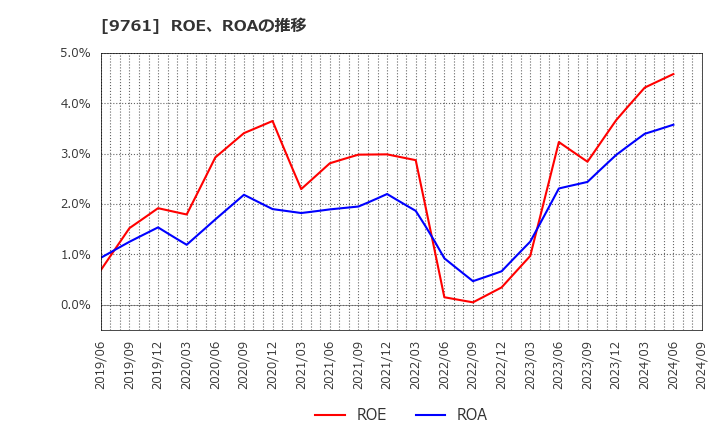 9761 東海リース(株): ROE、ROAの推移