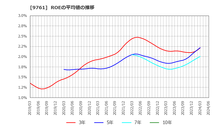 9761 東海リース(株): ROEの平均値の推移