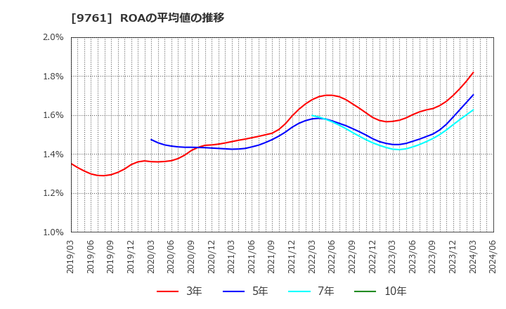 9761 東海リース(株): ROAの平均値の推移