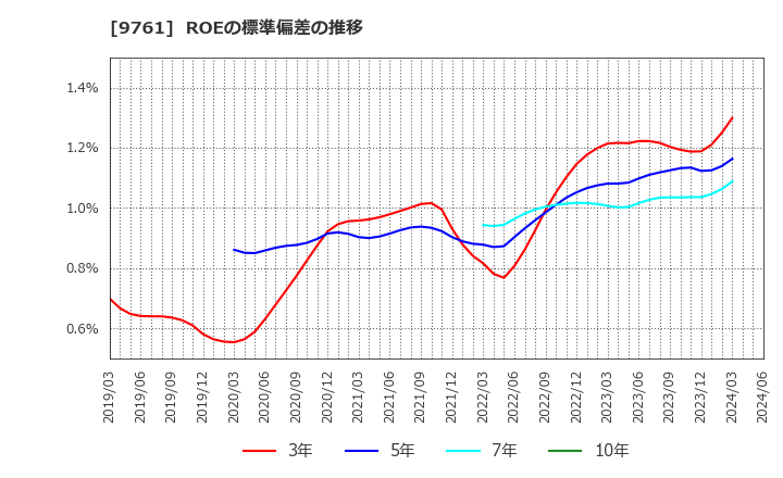 9761 東海リース(株): ROEの標準偏差の推移