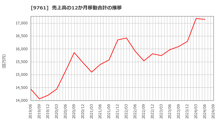 9761 東海リース(株): 売上高の12か月移動合計の推移