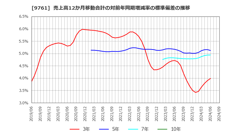 9761 東海リース(株): 売上高12か月移動合計の対前年同期増減率の標準偏差の推移