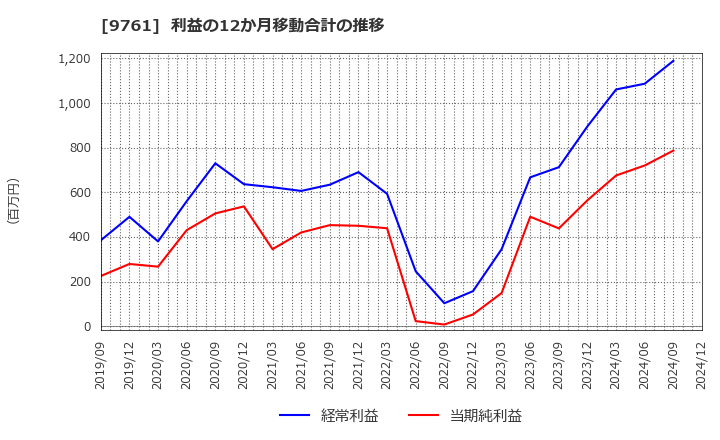 9761 東海リース(株): 利益の12か月移動合計の推移