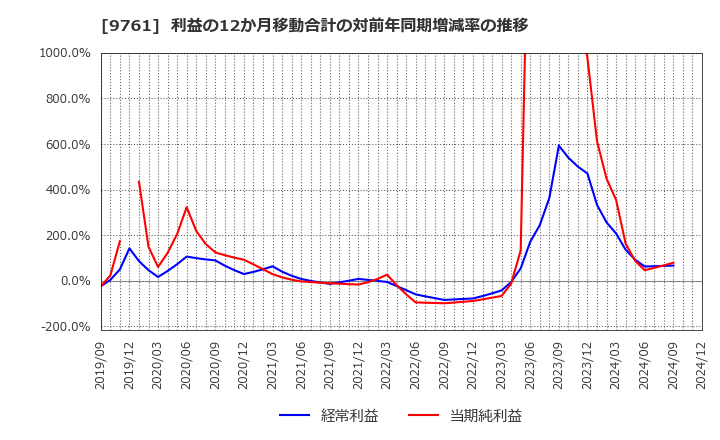 9761 東海リース(株): 利益の12か月移動合計の対前年同期増減率の推移