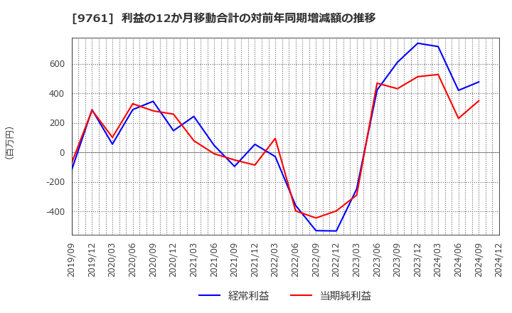 9761 東海リース(株): 利益の12か月移動合計の対前年同期増減額の推移