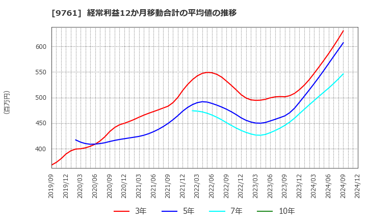 9761 東海リース(株): 経常利益12か月移動合計の平均値の推移