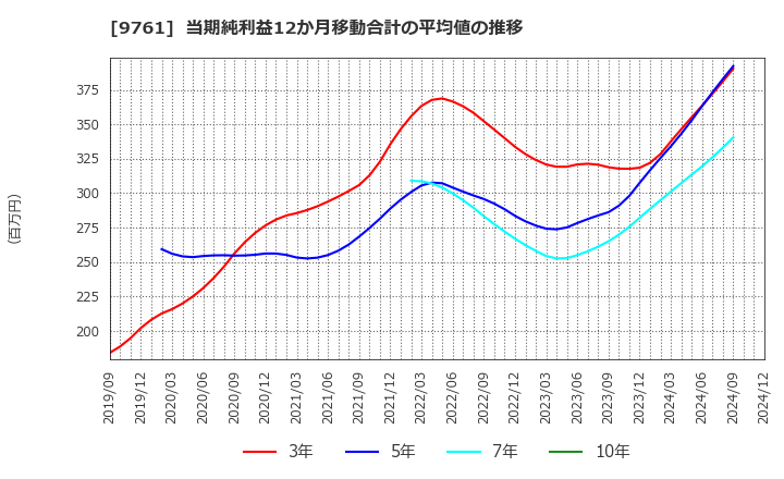 9761 東海リース(株): 当期純利益12か月移動合計の平均値の推移