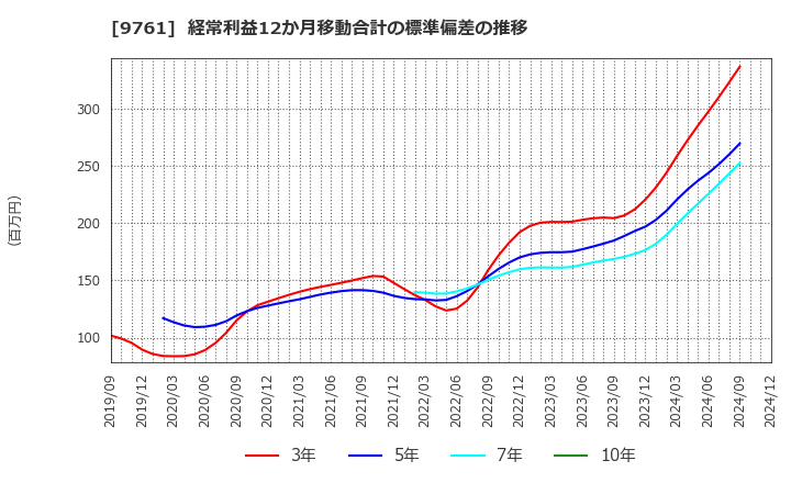 9761 東海リース(株): 経常利益12か月移動合計の標準偏差の推移