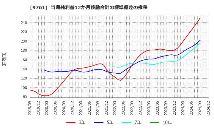 9761 東海リース(株): 当期純利益12か月移動合計の標準偏差の推移