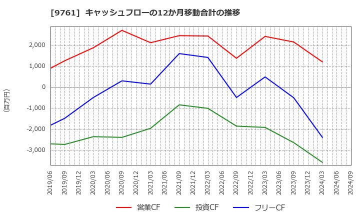 9761 東海リース(株): キャッシュフローの12か月移動合計の推移