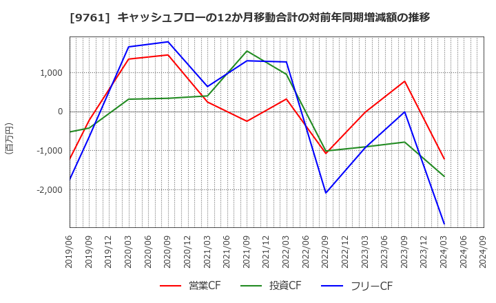 9761 東海リース(株): キャッシュフローの12か月移動合計の対前年同期増減額の推移