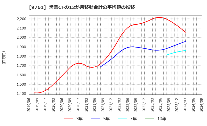 9761 東海リース(株): 営業CFの12か月移動合計の平均値の推移