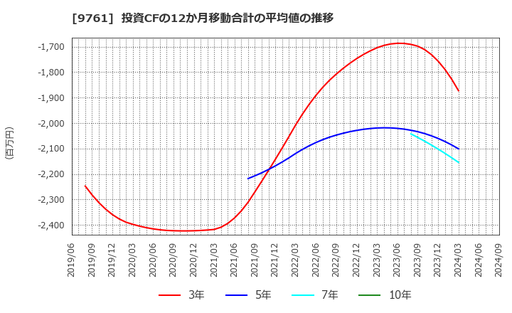 9761 東海リース(株): 投資CFの12か月移動合計の平均値の推移