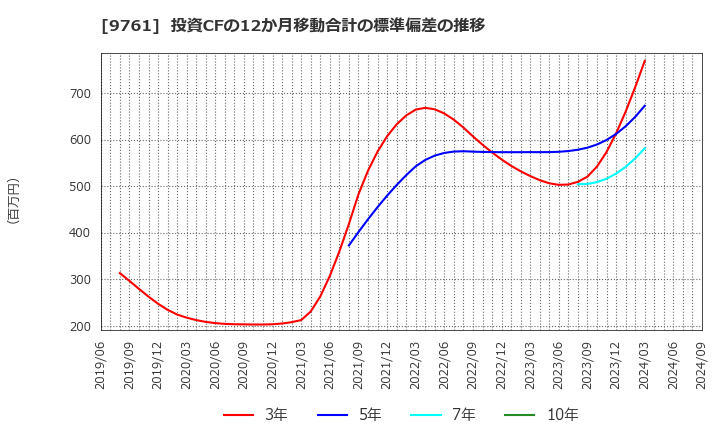 9761 東海リース(株): 投資CFの12か月移動合計の標準偏差の推移