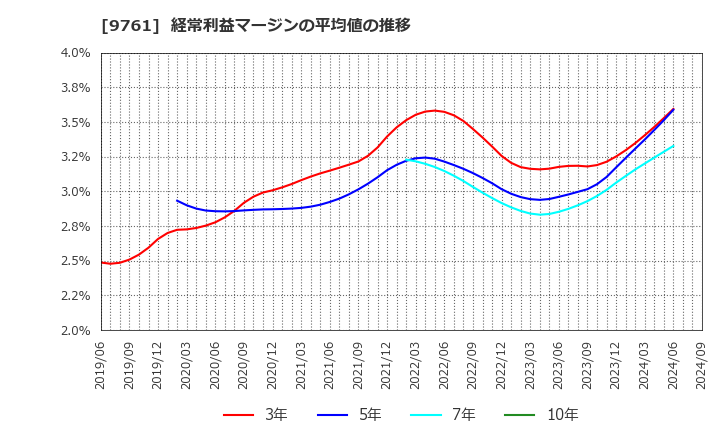 9761 東海リース(株): 経常利益マージンの平均値の推移