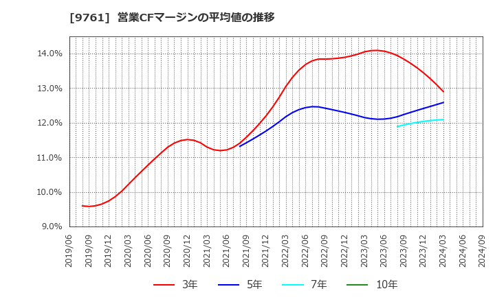 9761 東海リース(株): 営業CFマージンの平均値の推移