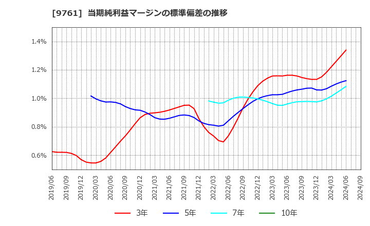 9761 東海リース(株): 当期純利益マージンの標準偏差の推移