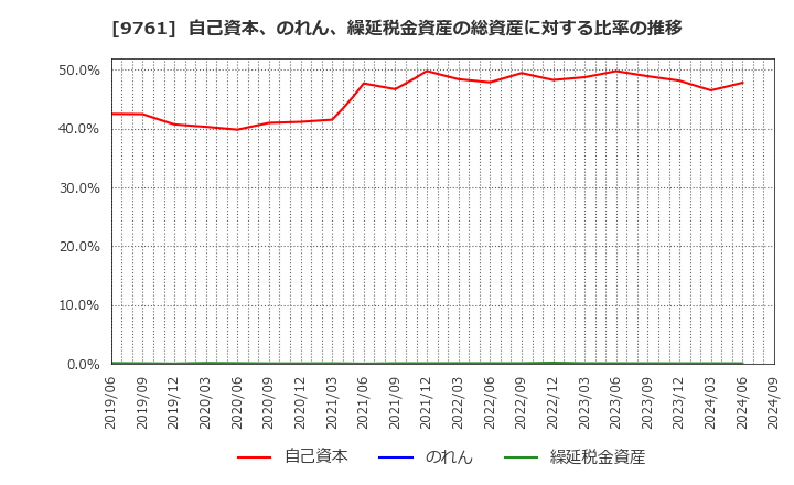 9761 東海リース(株): 自己資本、のれん、繰延税金資産の総資産に対する比率の推移