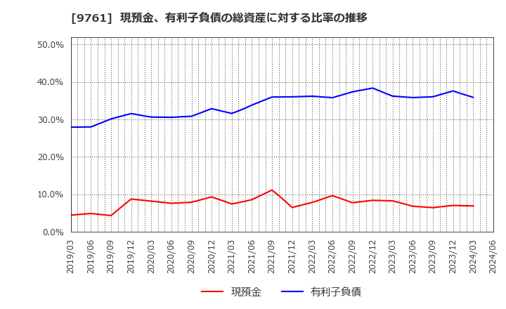 9761 東海リース(株): 現預金、有利子負債の総資産に対する比率の推移