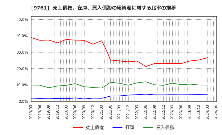 9761 東海リース(株): 売上債権、在庫、買入債務の総資産に対する比率の推移