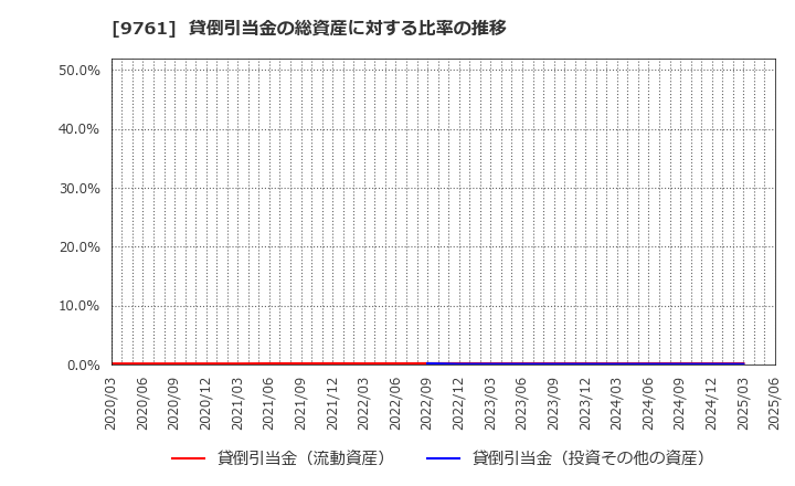 9761 東海リース(株): 貸倒引当金の総資産に対する比率の推移