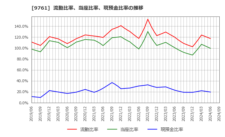 9761 東海リース(株): 流動比率、当座比率、現預金比率の推移