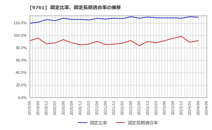 9761 東海リース(株): 固定比率、固定長期適合率の推移