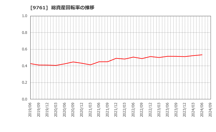 9761 東海リース(株): 総資産回転率の推移