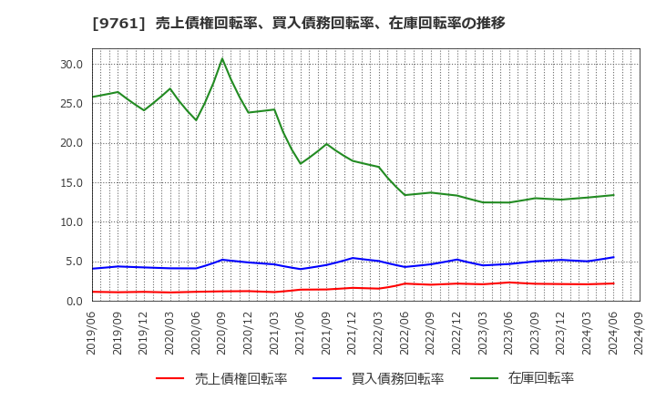 9761 東海リース(株): 売上債権回転率、買入債務回転率、在庫回転率の推移