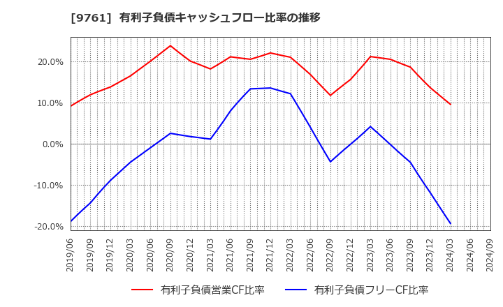 9761 東海リース(株): 有利子負債キャッシュフロー比率の推移