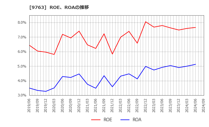 9763 丸紅建材リース(株): ROE、ROAの推移