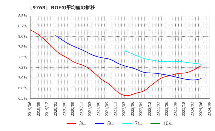 9763 丸紅建材リース(株): ROEの平均値の推移